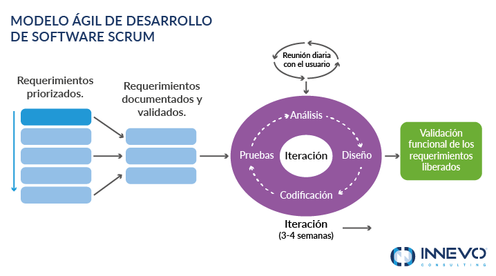 Metodologías De Desarrollo De Software: ¿Cuál Elegir?